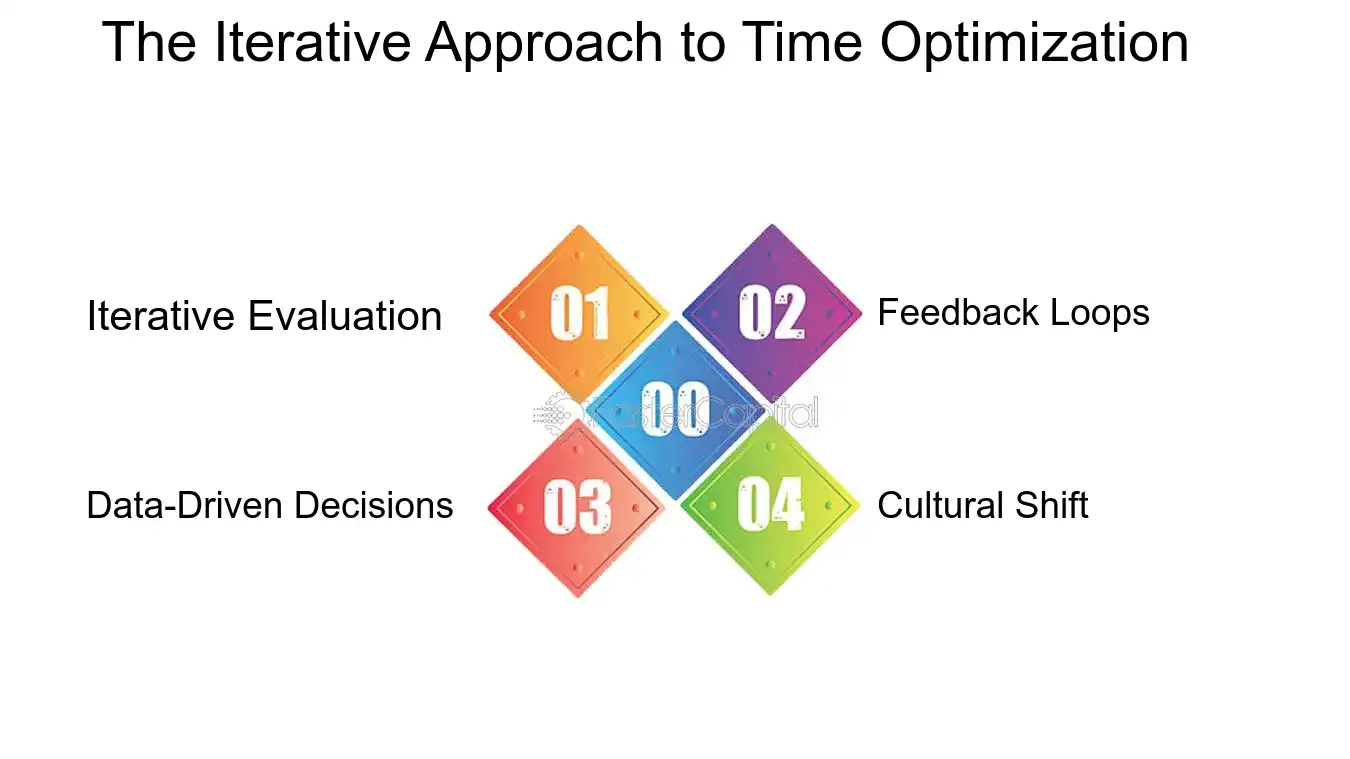 The Iterative Approach to Time Optimization - Time Optimization: Time Optimized Solutions: Solving the Puzzle: Time Optimized Solutions for Complex Challenges